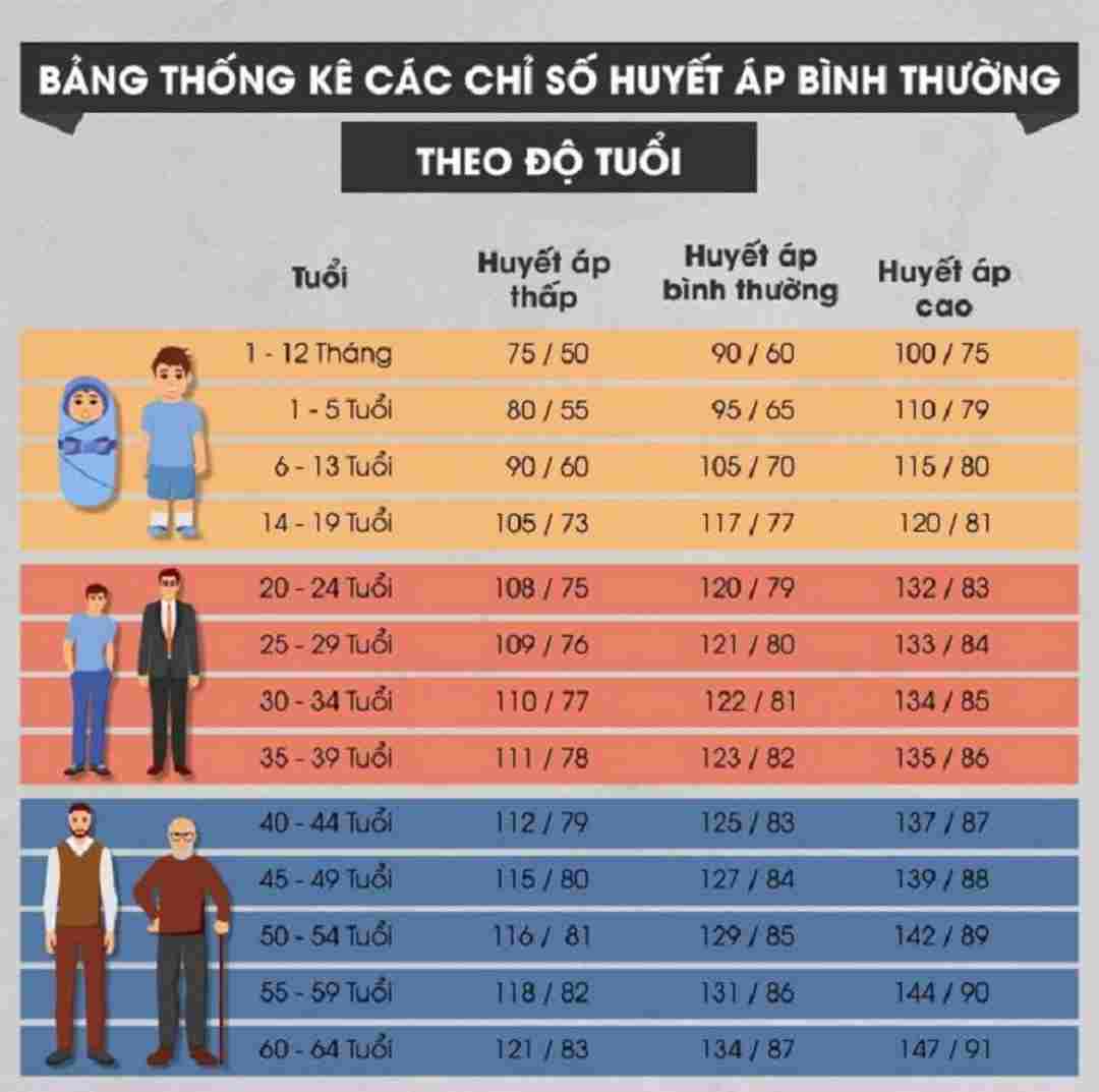 Những chỉ số huyết áp cần phải chú ý